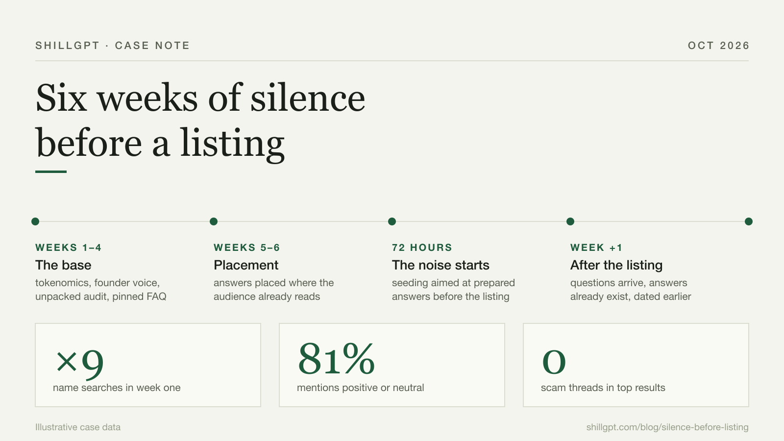 Timeline of the silence-before-listing case: weeks 1-4 building the base, weeks 5-6 placement, noise starting 72 hours before the listing, and first-week results